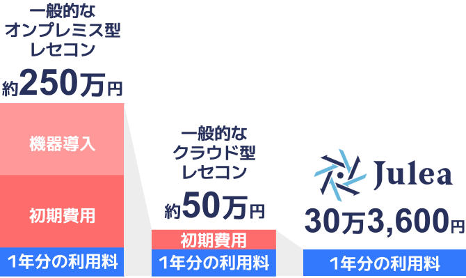 導入コストの比較図